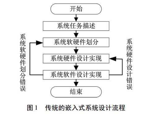 傳統(tǒng)嵌入式系統(tǒng)設(shè)計(jì)流程圖