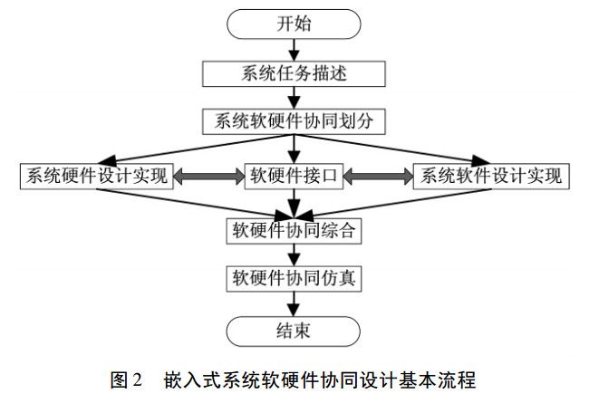 嵌入式系統(tǒng)軟硬件協(xié)同設(shè)計(jì)流程