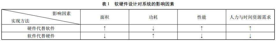 軟硬件設(shè)計(jì)對(duì)系統(tǒng)的影響因素