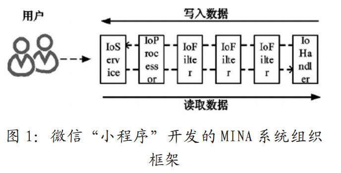 微信小程序開發(fā)的MINA系統(tǒng)組織框架