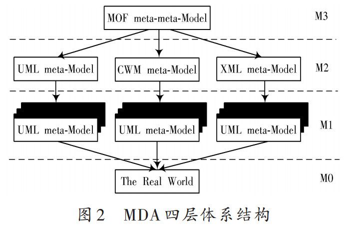 MDA四層體系結(jié)構(gòu)