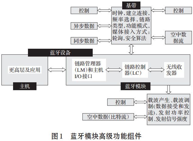 圖1 藍牙模塊高級功能組件