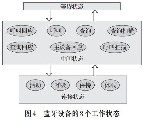 圖 4 藍牙設備的 3個工作狀態(tài)