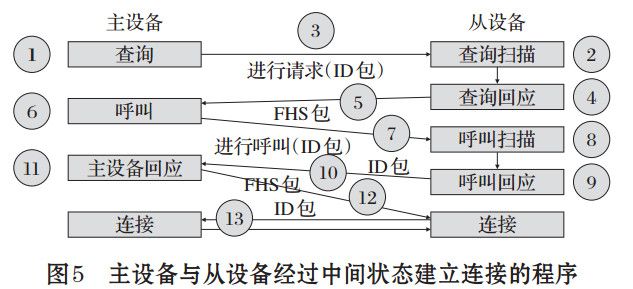 圖 5 主設備與從設備經過中間狀態(tài)建立連接的程序
