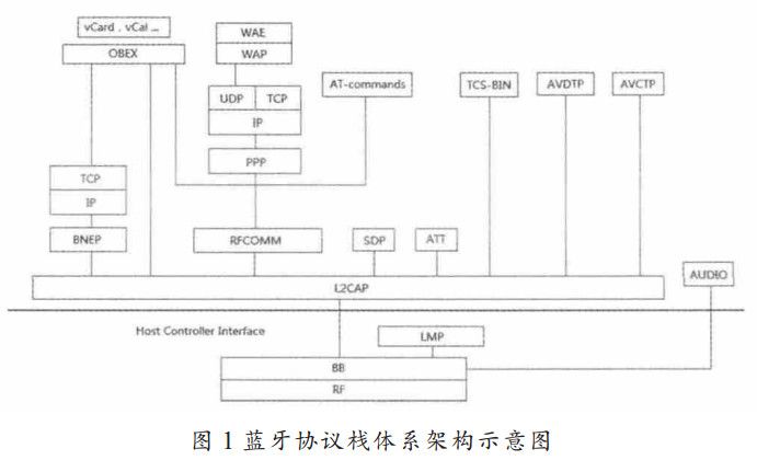 圖 1 藍牙協(xié)議棧體系架構示意圖
