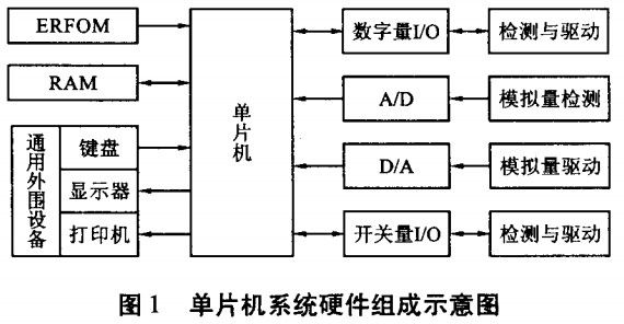 圖1 單片機(jī)系統(tǒng)硬件組成示意圖