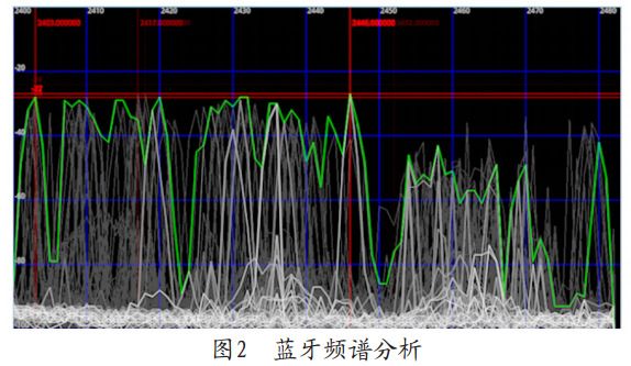 圖2 藍(lán)牙頻譜分析