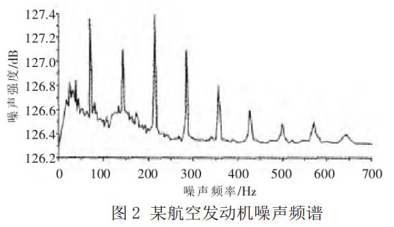 圖 2 某航空發(fā)動機噪聲頻譜 圖 2 某航空發(fā)動機噪聲頻譜
