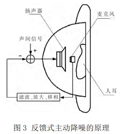 圖 3 反饋式主動降噪的原理 圖 3 反饋式主動降噪的原理