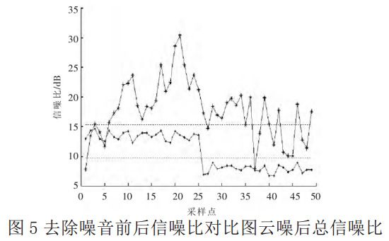 圖 5 去除噪音前后信噪比對比圖云噪后總信噪比 圖 5 去除噪音前后信噪比對比圖云噪后總信噪比