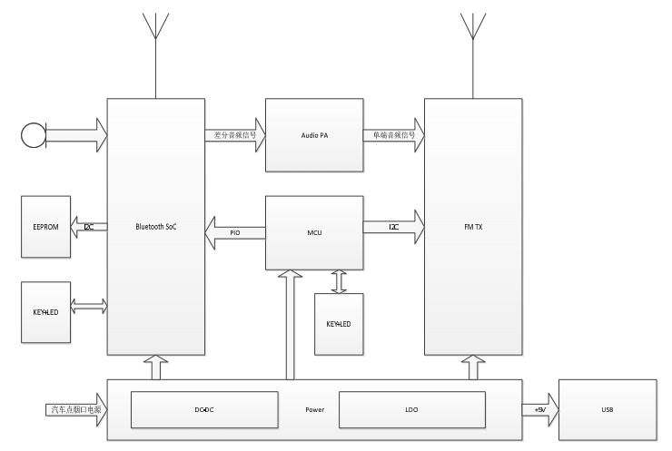 藍(lán)牙車(chē)充的硬件總體架構(gòu)方框圖