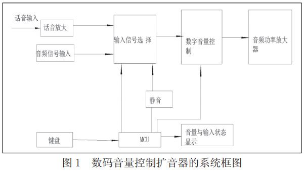 圖 1 數(shù)碼音量控制擴音器的系統(tǒng)框圖