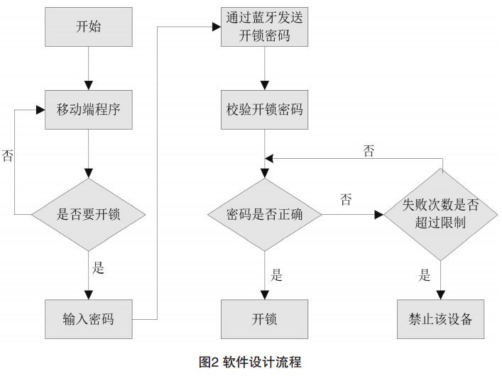 圖2 智能門禁軟件設計流程