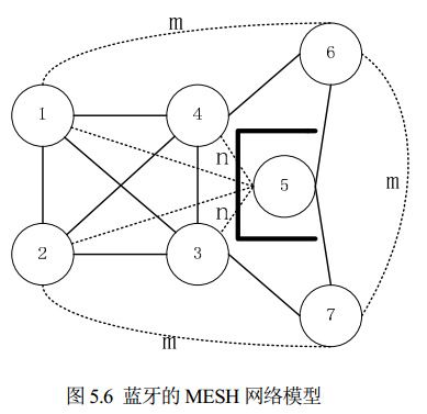圖 5.6 藍(lán)牙的 MESH 網(wǎng)絡(luò)模型