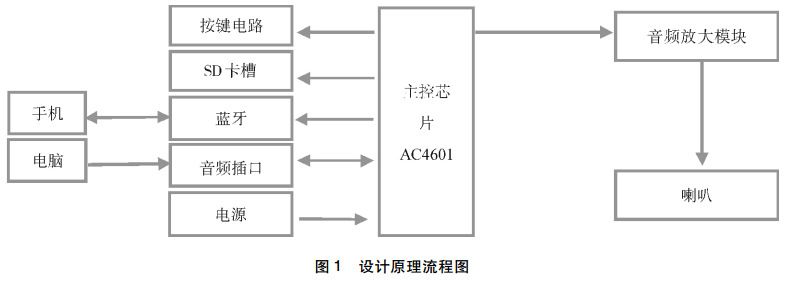 圖 1 音頻播放器設(shè)計(jì)原理流程圖