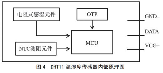 圖 4 DHT11 溫濕度傳感器內(nèi)部原理圖