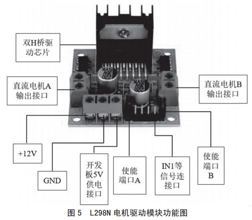 圖 5 L298N 電機(jī)驅(qū)動(dòng)模塊功能圖