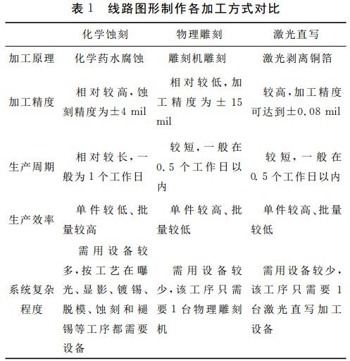 表１ 線路圖形制作各加工方式對(duì)比
