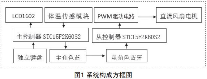 圖1 智能溫控風(fēng)扇系統(tǒng)構(gòu)成方框圖