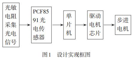 圖 1 自動(dòng)光控窗簾設(shè)計(jì)實(shí)現(xiàn)框圖