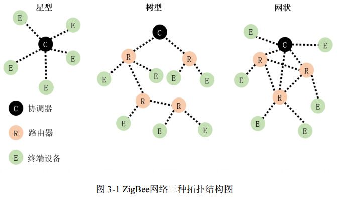 圖 3-1 ZigBee網(wǎng)絡(luò)三種拓撲結(jié)構(gòu)圖 圖 3-1 ZigBee網(wǎng)絡(luò)三種拓撲結(jié)構(gòu)圖