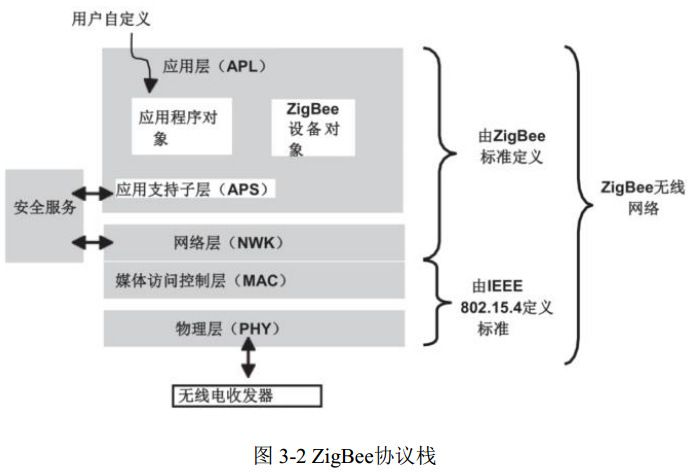 圖 3-2 ZigBee協(xié)議棧 圖 3-2 ZigBee協(xié)議棧