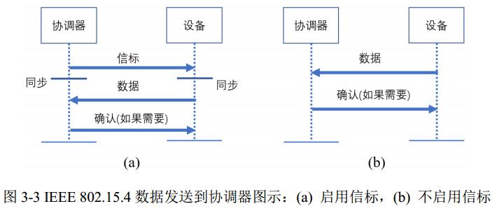 圖 3-3 IEEE 802.15.4 數(shù)據(jù)發(fā)送到協(xié)調(diào)器圖示 圖 3-3 IEEE 802.15.4 數(shù)據(jù)發(fā)送到協(xié)調(diào)器圖示