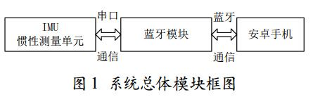圖 1 運動檢測系統(tǒng)總體模塊框圖