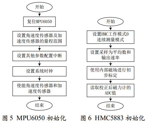 圖 5 MPU6050 初始化