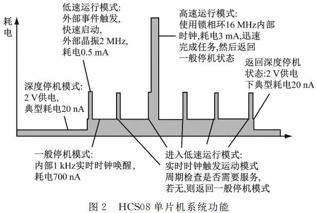 圖 ２ ＨＣＳ０８ 單片機(jī)系統(tǒng)功能