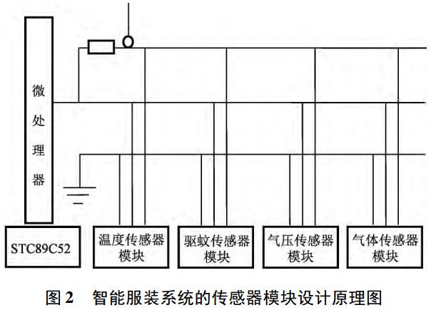 圖 2 智能服裝系統(tǒng)的傳感器模塊設(shè)計原理圖