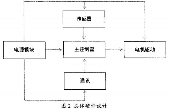 四軸飛行器的硬件設計 四軸飛行器的硬件設計