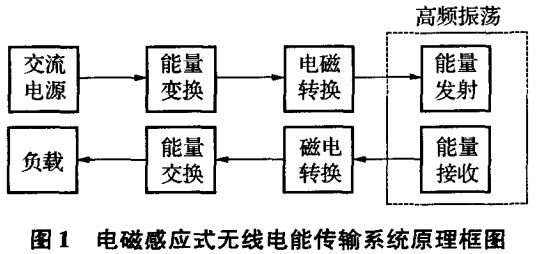 電磁感應(yīng)式無(wú)線(xiàn)充電系統(tǒng)原理框圖