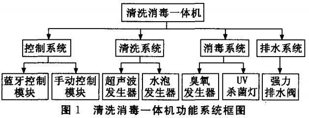 圖1 清洗消毒一體機功能系統(tǒng)框圖 圖1 清洗消毒一體機功能系統(tǒng)框圖