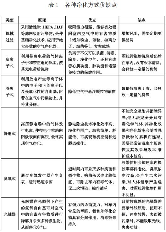表 1 各種凈化方式優(yōu)缺點 表 1 各種凈化方式優(yōu)缺點