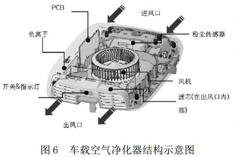 圖 6 車載空氣凈化器結(jié)構(gòu)示意圖 圖 6 車載空氣凈化器結(jié)構(gòu)示意圖