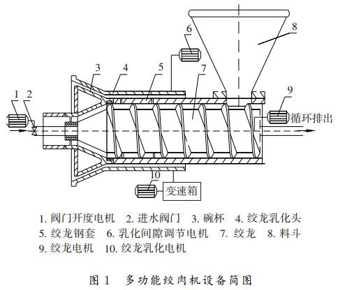 圖1 多功能絞肉機(jī)設(shè)備簡(jiǎn)圖 圖1 多功能絞肉機(jī)設(shè)備簡(jiǎn)圖