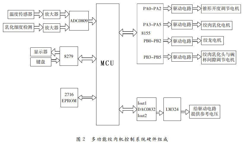 圖2-多功能絞肉機(jī)控制系統(tǒng)硬件組成 圖2-多功能絞肉機(jī)控制系統(tǒng)硬件組成