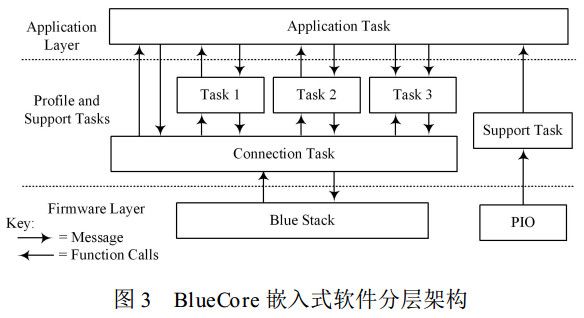 圖 3 BlueCore 嵌入式軟件分層架構(gòu)