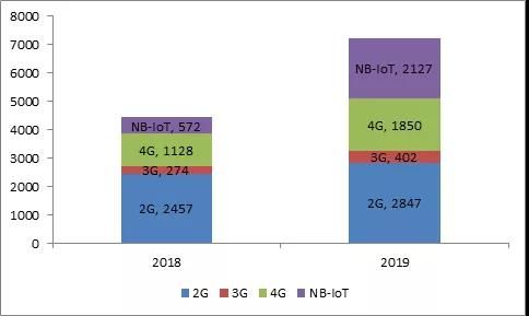 移遠(yuǎn)通信物聯(lián)網(wǎng)模組銷售量對(duì)比