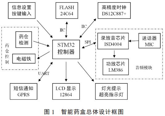 圖 1 智能藥盒總體設(shè)計框圖