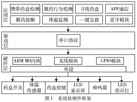 圖 1 智能藥盒軟硬件框架