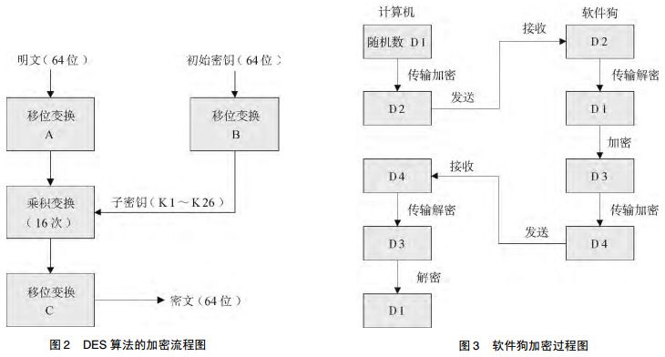 圖 2 DES算法的加密流程圖