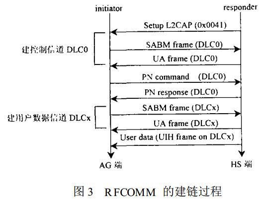 圖3 RFCOMM的建鏈過程