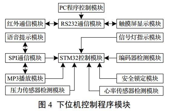 圖 4 按摩椅下位機控制程序模塊