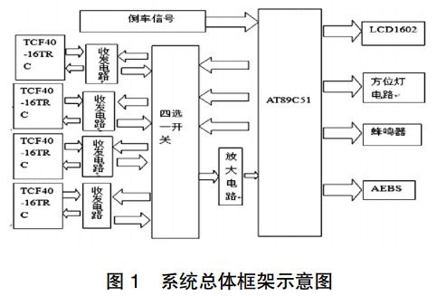 圖 1  倒車?yán)走_(dá)系統(tǒng)總體框架示意圖