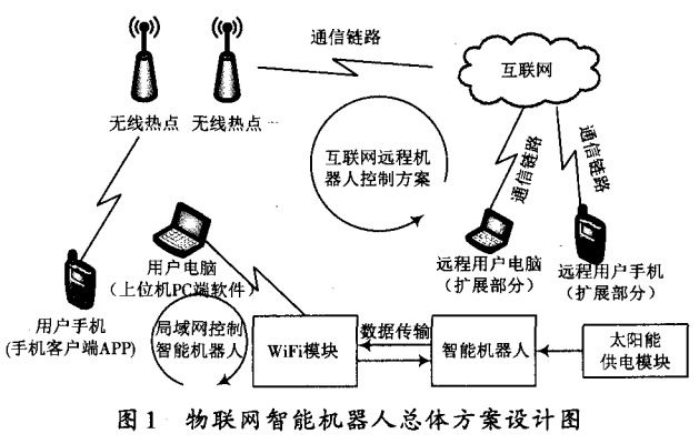 圖 1 物聯(lián)網(wǎng)智能機(jī)器人總體方案設(shè)圖