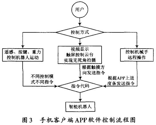 圖3 手機(jī)客戶端APP軟件控制流程圖