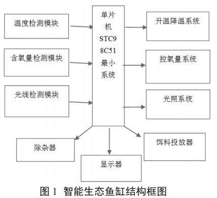 圖 1 智能生態(tài)魚缸結(jié)構(gòu)框圖