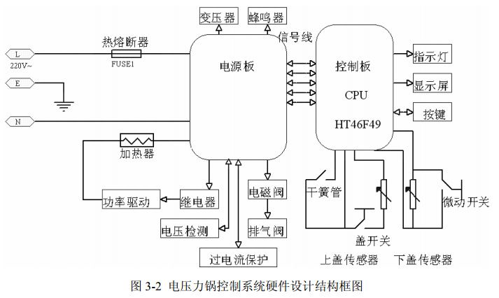 圖 3-2 電壓力鍋控制系統(tǒng)硬件設(shè)計(jì)結(jié)構(gòu)框圖